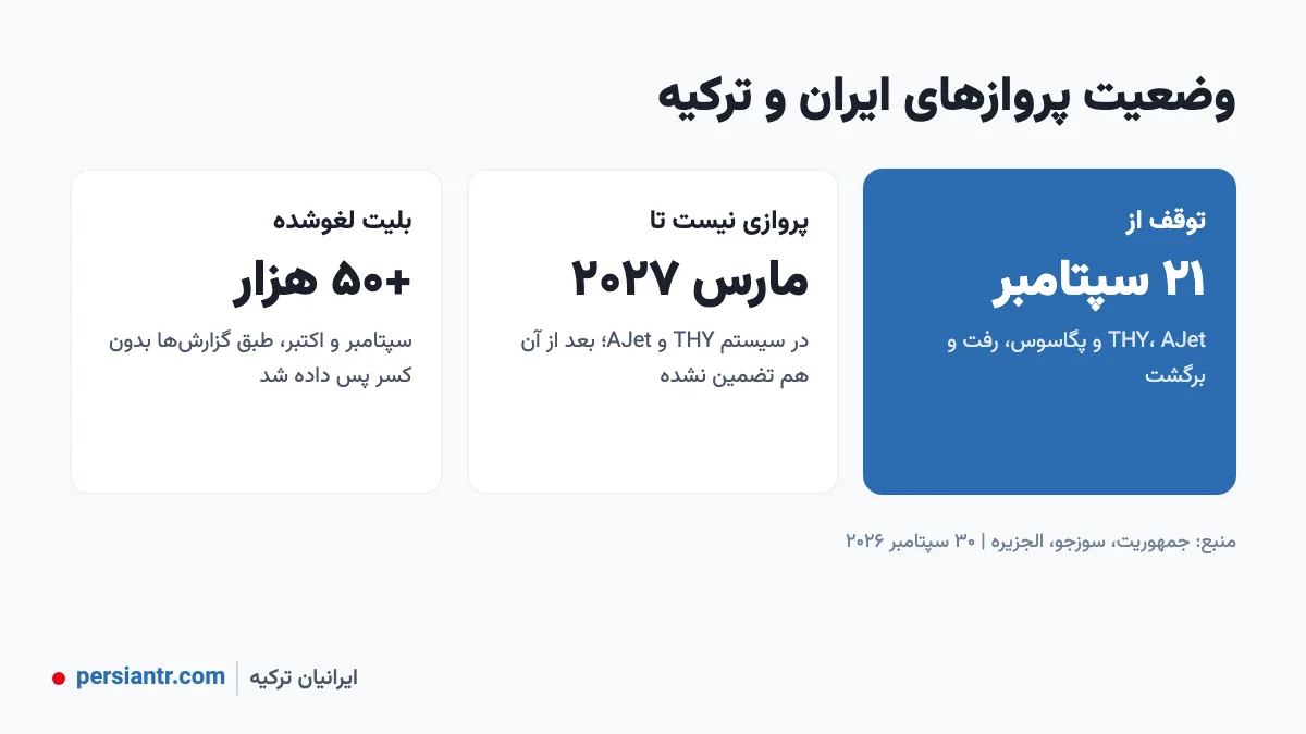 پروازهای ایران و ترکیه متوقف شد: وضعیت بلیت، استرداد و راههای زمینی (مهر ۱۴۰۵) 2 وضعیت پروازهای ایران و ترکیه - توقف از ۲۱ سپتامبر تا مارس ۲۰۲۷