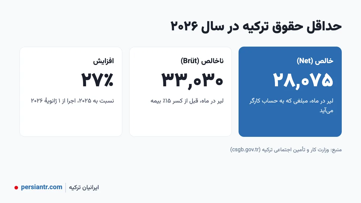 حداقل حقوق ترکیه ۲۰۲۶: خالص، ناخالص، به دلار و پیشبینی ۲۰۲۷ 2 حداقل حقوق ترکیه ۲۰۲۶ - خالص ۲۸٬۰۷۵ و ناخالص ۳۳٬۰۳۰ لیر