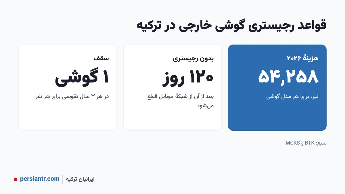 رجیستری گوشی در ترکیه ۲۰۲۶: هزینه، مهلت ۱۲۰ روزه و مراحل ثبت IMEI 2 قواعد رجیستری گوشی در ترکیه - هزینه ۵۴٬۲۵۸ لیر و مهلت ۱۲۰ روز
