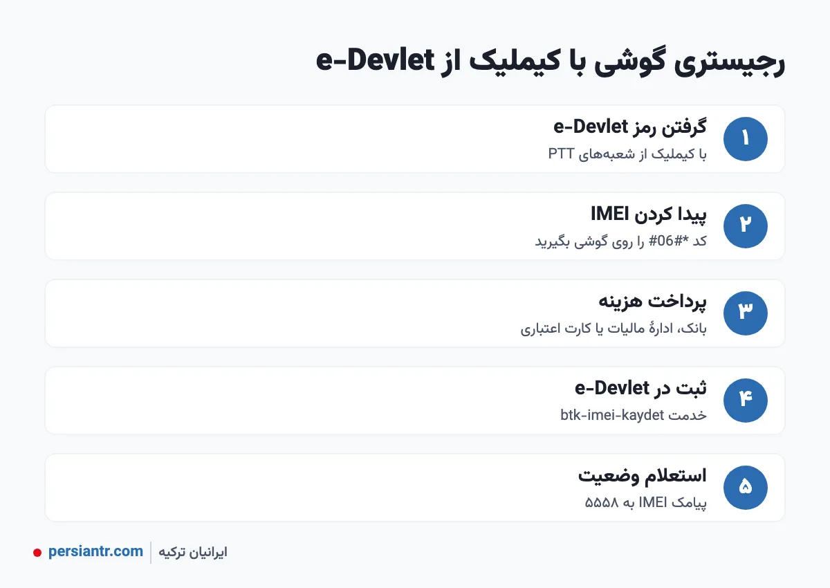 رجیستری گوشی در ترکیه ۲۰۲۶: هزینه، مهلت ۱۲۰ روزه و مراحل ثبت IMEI 3 مراحل رجیستری گوشی با کیملیک از e-Devlet