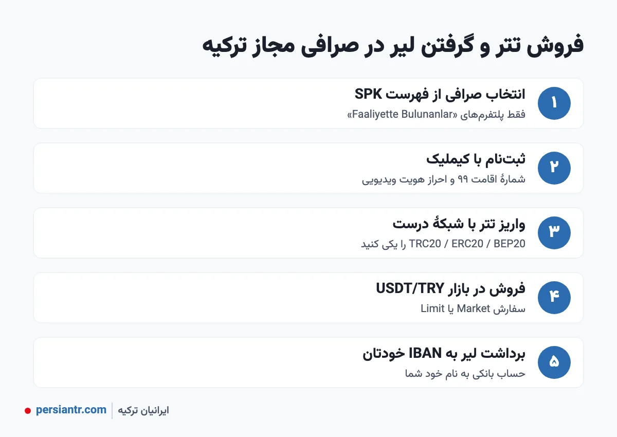 تبدیل تتر به لیر و لیر به تتر در ترکیه ۲۰۲۶: ماشینحساب زنده، روشهای قانونی و محدودیتها 2 مراحل تبدیل تتر به لیر در صرافی مجاز ترکیه
