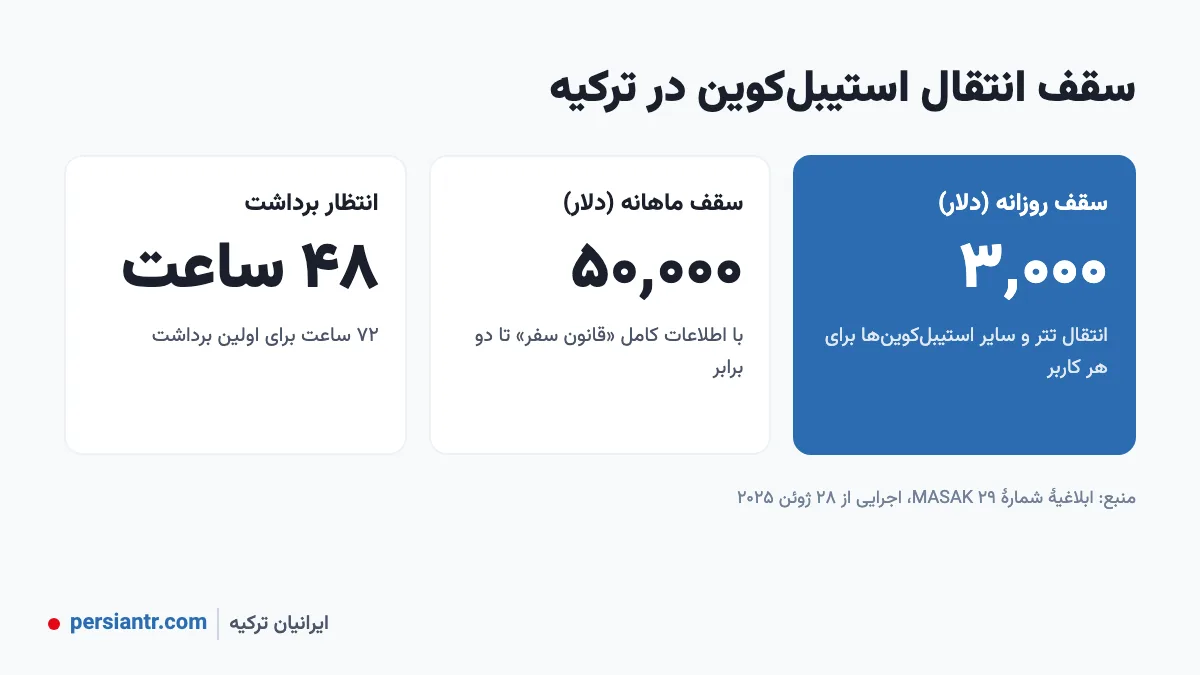 تبدیل تتر به لیر و لیر به تتر در ترکیه ۲۰۲۶: ماشینحساب زنده، روشهای قانونی و محدودیتها 3 سقف روزانه و ماهانه انتقال تتر در ترکیه طبق MASAK