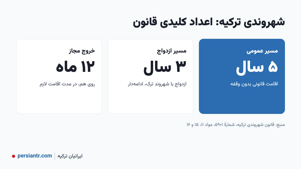 اعداد کلیدی شهروندی ترکیه: ۵ سال اقامت، ۳ سال ازدواج، ۱۲ ماه خروج