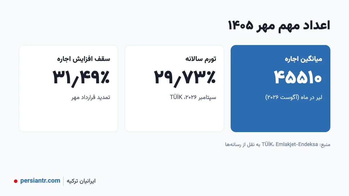 میانگین اجاره، تورم و سقف افزایش اجاره در استانبول مهر ۱۴۰۵