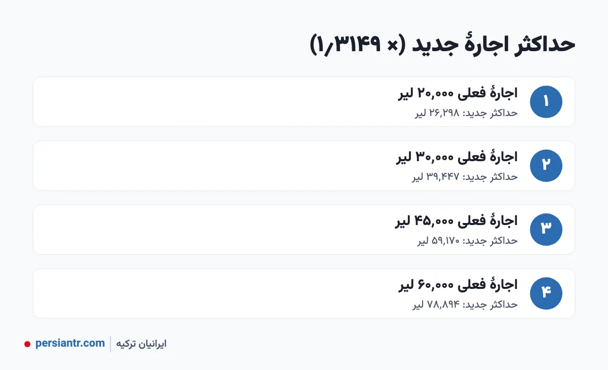 افزایش اجاره ترکیه مهر ۱۴۰۵: سقف ۳۱٫۴۹٪ و تورم سپتامبر ۲۰۲۶ 3 محاسبهٔ حداکثر اجارهٔ جدید با ضریب ۱٫۳۱۴۹