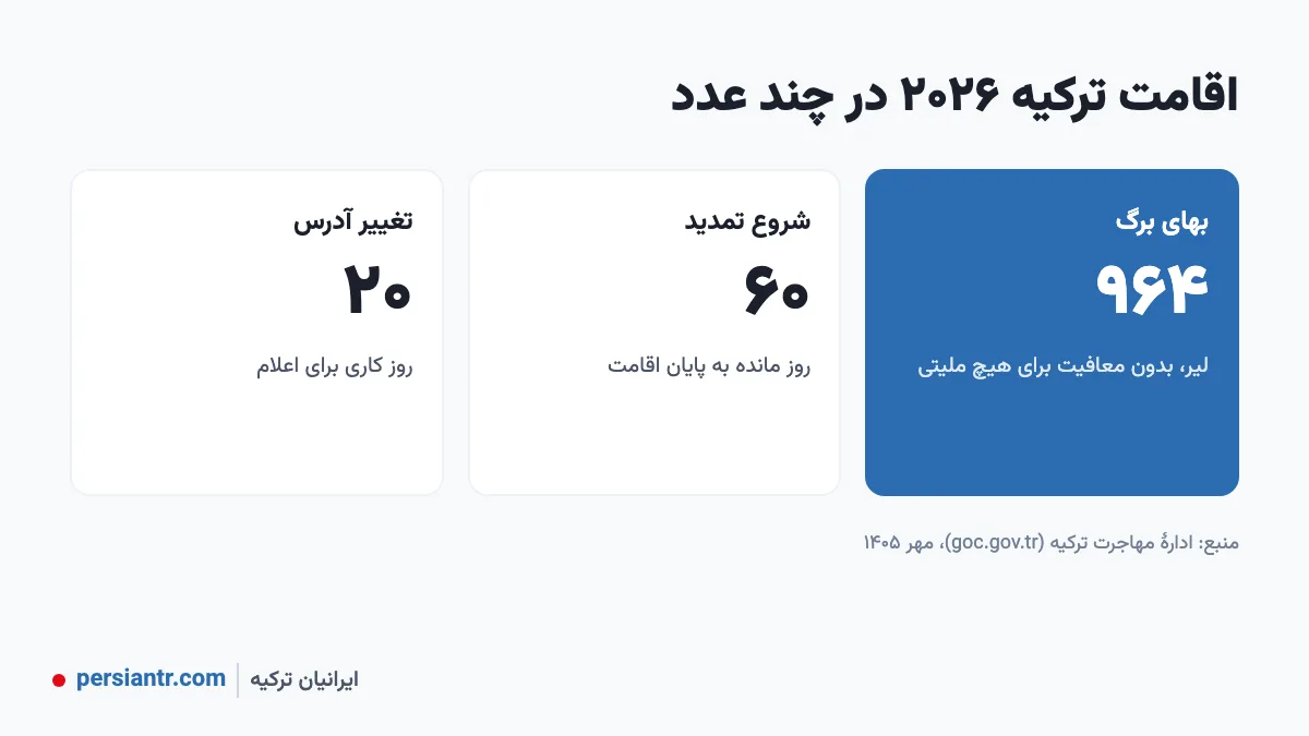 قانون جدید اقامت ترکیه ۲۰۲۶ برای ایرانیان: چه چیزی واقعاً تغییر کرده؟ 3 اقامت ترکیه ۲۰۲۶ در چند عدد: بهای برگ ۹۶۴ لیر