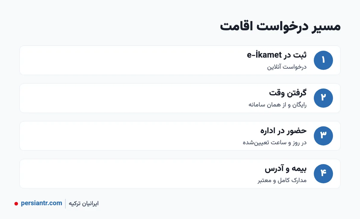 قانون جدید اقامت ترکیه ۲۰۲۶ برای ایرانیان: چه چیزی واقعاً تغییر کرده؟ 2 مسیر درخواست اقامت ترکیه در e-İkamet