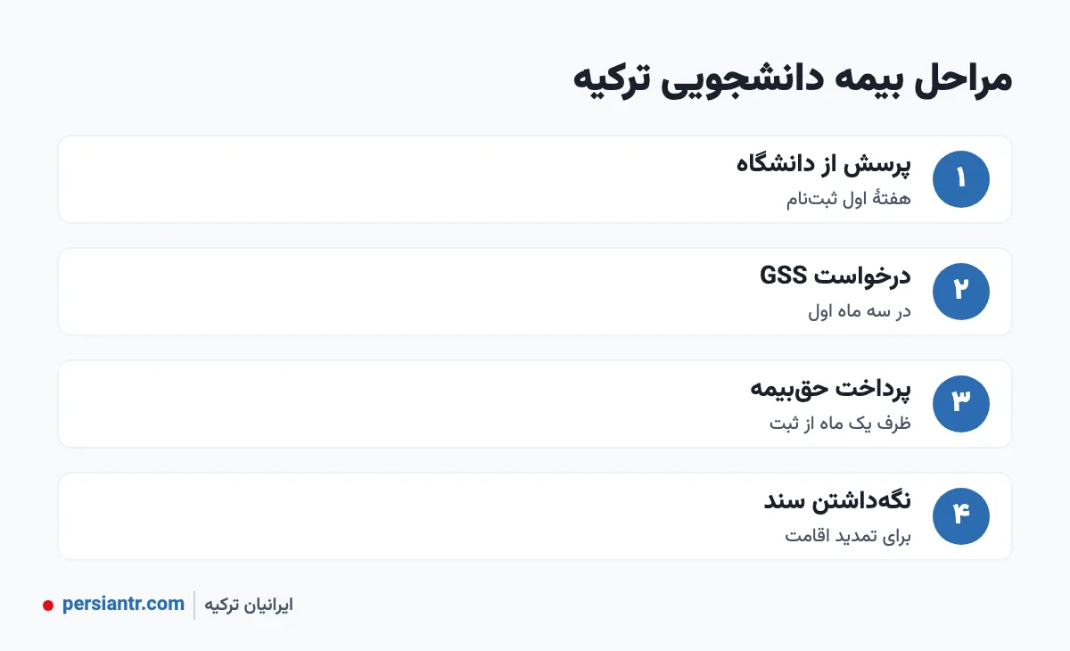 مراحل ثبت‌نام بیمه دانشجویی ترکیه