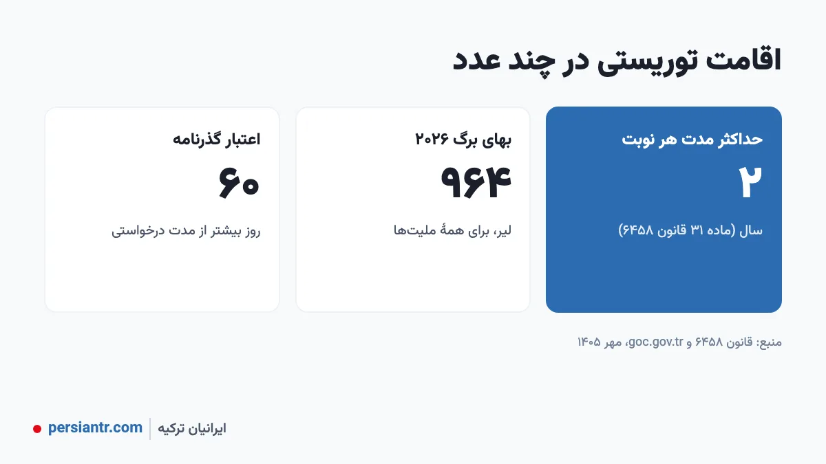 اقامت توریستی ترکیه ۲۰۲۶: شرایط، مدت، هزینه و دلایل رد شدن 2 اقامت توریستی ترکیه در چند عدد: ۲ سال و بهای برگ ۹۶۴ لیر