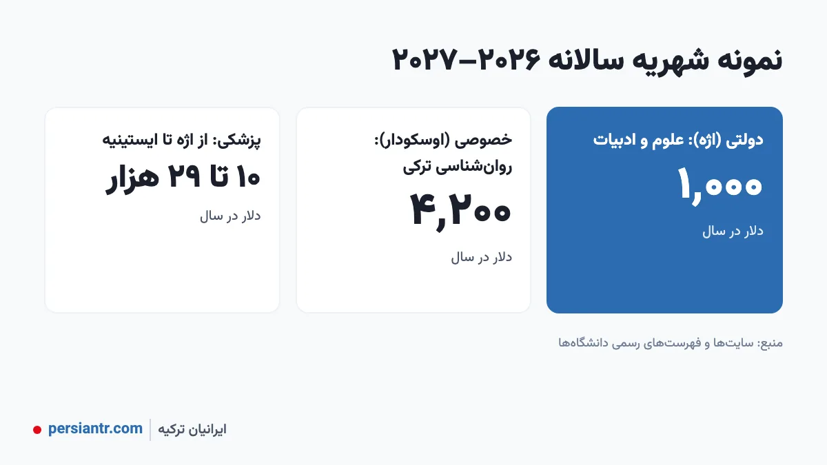 شهریه دانشگاههای ترکیه ۲۰۲۶: دولتی و خصوصی، پزشکی و دندانپزشکی 2 نمونه شهریه سالانه دانشگاههای ترکیه ۲۰۲۶–۲۰۲۷