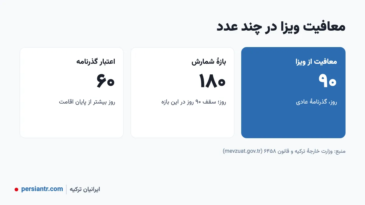 معافیت ویزای ترکیه برای ایرانیان در چند عدد