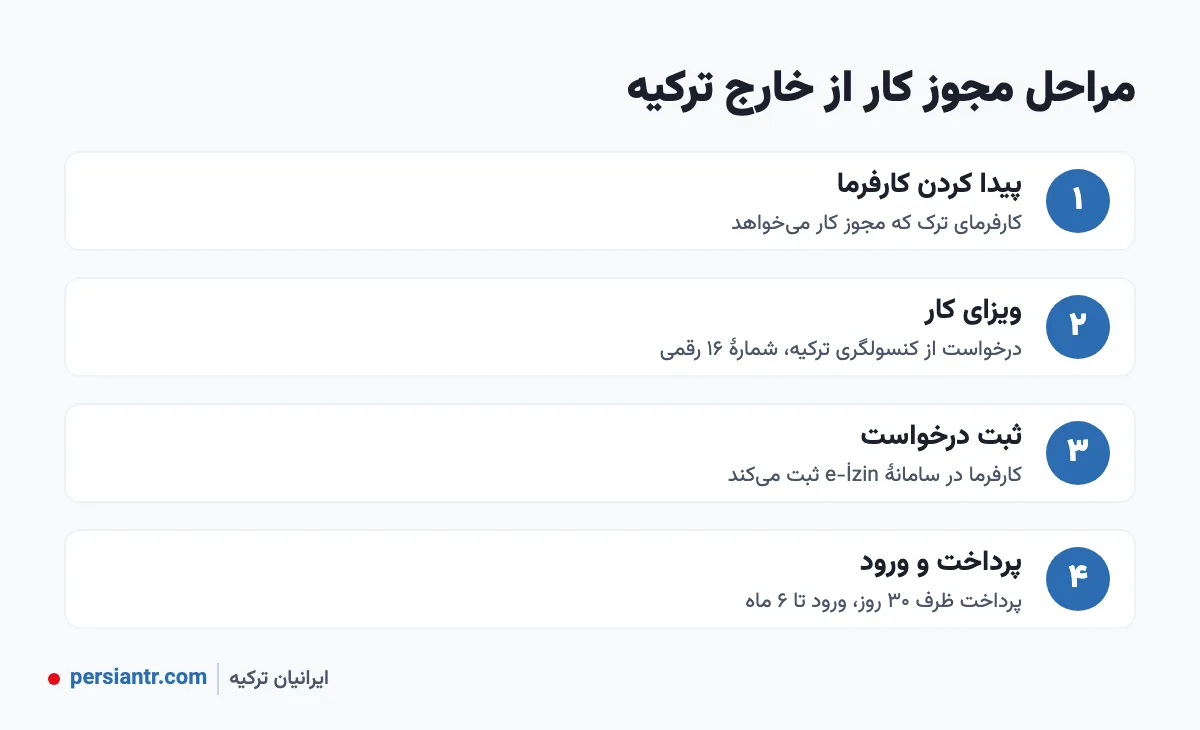 مراحل گرفتن مجوز کار ترکیه از خارج کشور